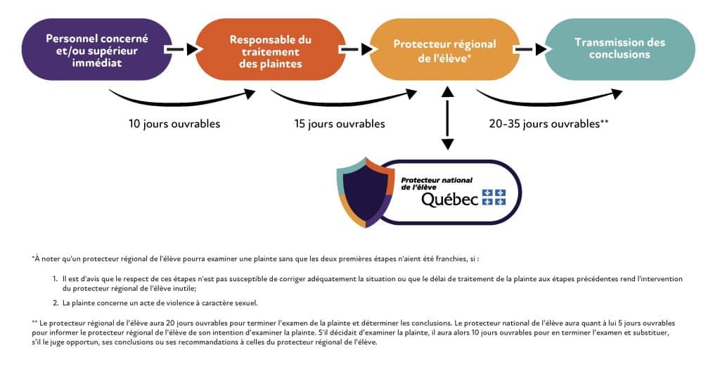 Porter plainte 1 202308 PNE ProcessusPlainte FR